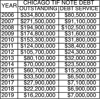 TIF note debt