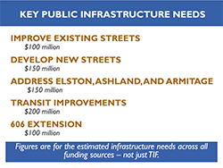 City infrastructure spending